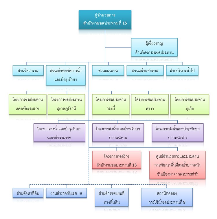 เครื่องหมายราชการของกรมชลประทาน